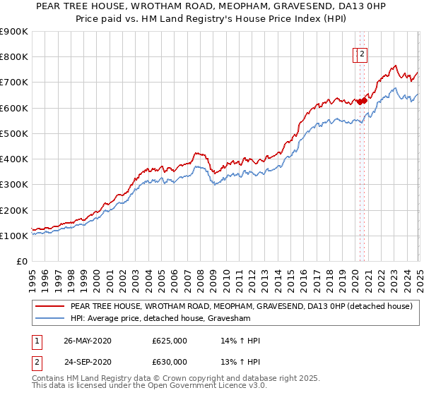 PEAR TREE HOUSE, WROTHAM ROAD, MEOPHAM, GRAVESEND, DA13 0HP: Price paid vs HM Land Registry's House Price Index