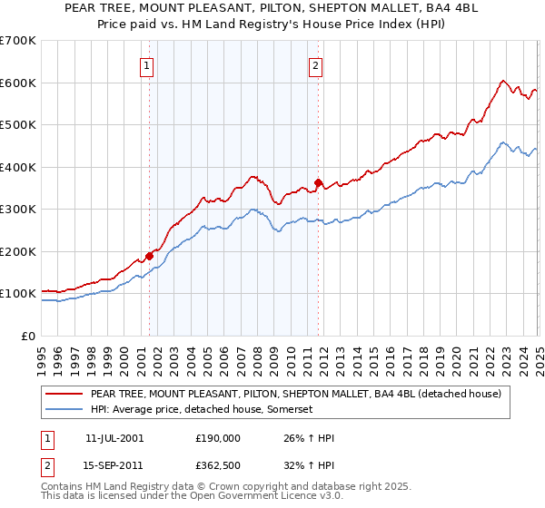 PEAR TREE, MOUNT PLEASANT, PILTON, SHEPTON MALLET, BA4 4BL: Price paid vs HM Land Registry's House Price Index