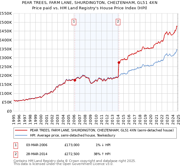 PEAR TREES, FARM LANE, SHURDINGTON, CHELTENHAM, GL51 4XN: Price paid vs HM Land Registry's House Price Index