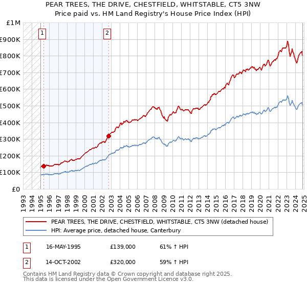 PEAR TREES, THE DRIVE, CHESTFIELD, WHITSTABLE, CT5 3NW: Price paid vs HM Land Registry's House Price Index