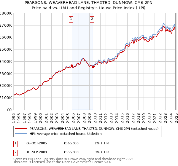 PEARSONS, WEAVERHEAD LANE, THAXTED, DUNMOW, CM6 2PN: Price paid vs HM Land Registry's House Price Index