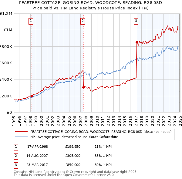 PEARTREE COTTAGE, GORING ROAD, WOODCOTE, READING, RG8 0SD: Price paid vs HM Land Registry's House Price Index