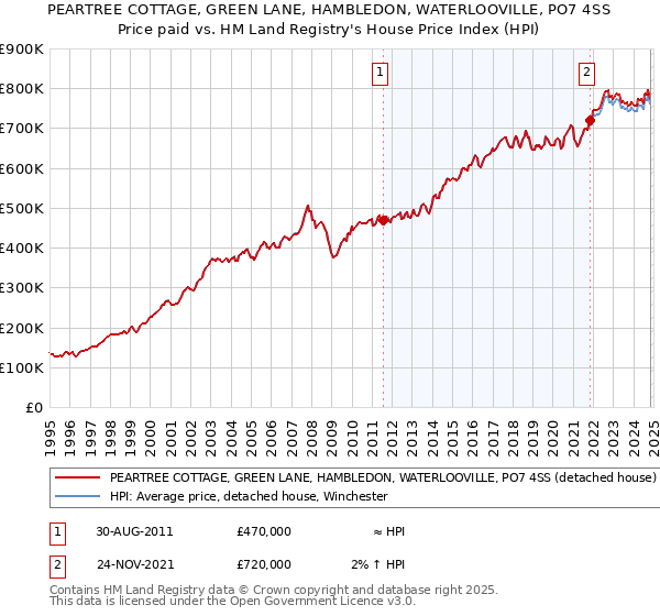 PEARTREE COTTAGE, GREEN LANE, HAMBLEDON, WATERLOOVILLE, PO7 4SS: Price paid vs HM Land Registry's House Price Index