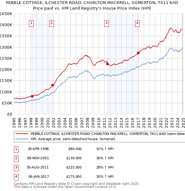 PEBBLE COTTAGE, ILCHESTER ROAD, CHARLTON MACKRELL, SOMERTON, TA11 6AD: Price paid vs HM Land Registry's House Price Index