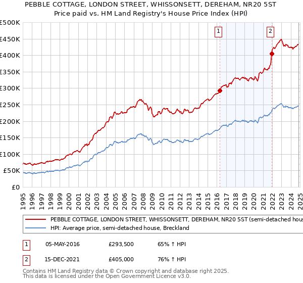 PEBBLE COTTAGE, LONDON STREET, WHISSONSETT, DEREHAM, NR20 5ST: Price paid vs HM Land Registry's House Price Index