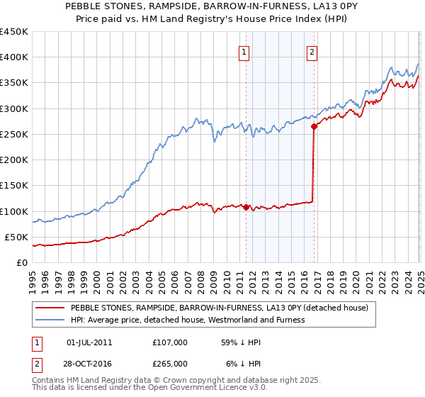 PEBBLE STONES, RAMPSIDE, BARROW-IN-FURNESS, LA13 0PY: Price paid vs HM Land Registry's House Price Index