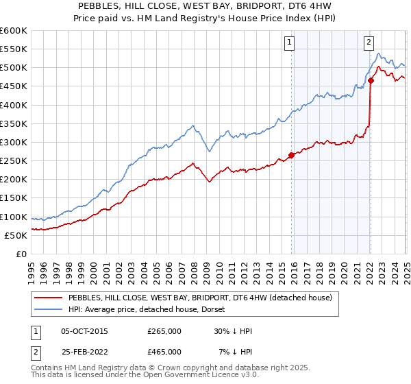 PEBBLES, HILL CLOSE, WEST BAY, BRIDPORT, DT6 4HW: Price paid vs HM Land Registry's House Price Index