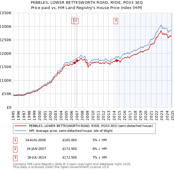 PEBBLES, LOWER BETTESWORTH ROAD, RYDE, PO33 3EQ: Price paid vs HM Land Registry's House Price Index