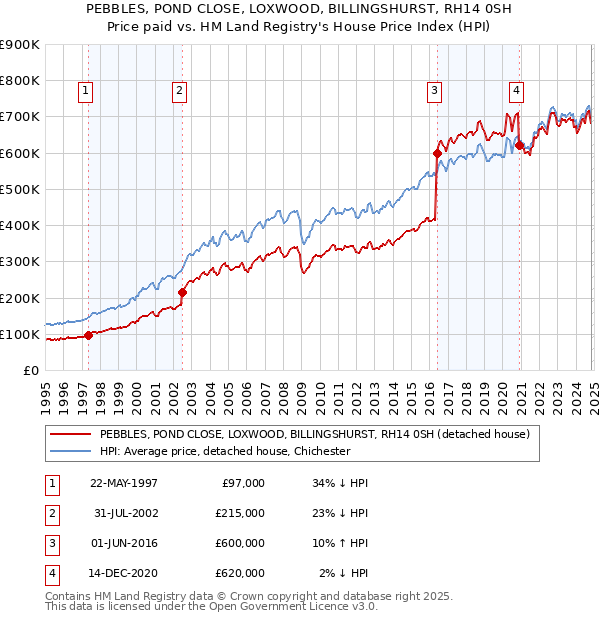 PEBBLES, POND CLOSE, LOXWOOD, BILLINGSHURST, RH14 0SH: Price paid vs HM Land Registry's House Price Index