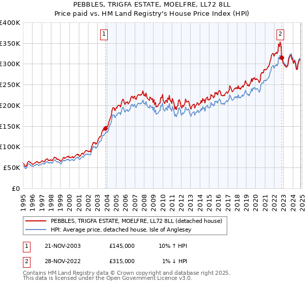 PEBBLES, TRIGFA ESTATE, MOELFRE, LL72 8LL: Price paid vs HM Land Registry's House Price Index