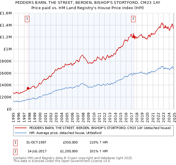 PEDDERS BARN, THE STREET, BERDEN, BISHOP'S STORTFORD, CM23 1AY: Price paid vs HM Land Registry's House Price Index