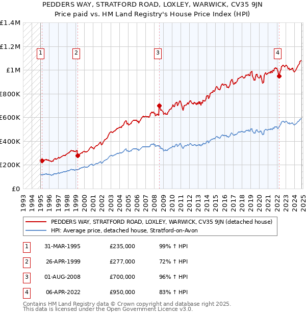 PEDDERS WAY, STRATFORD ROAD, LOXLEY, WARWICK, CV35 9JN: Price paid vs HM Land Registry's House Price Index