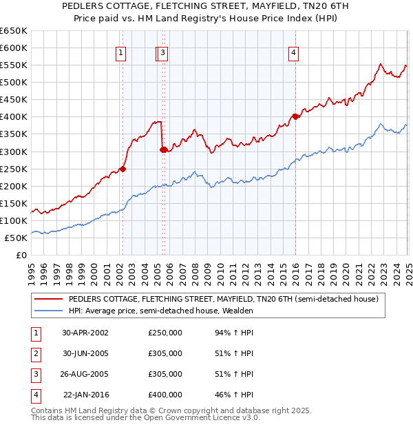 PEDLERS COTTAGE, FLETCHING STREET, MAYFIELD, TN20 6TH: Price paid vs HM Land Registry's House Price Index