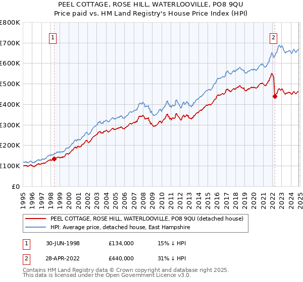 PEEL COTTAGE, ROSE HILL, WATERLOOVILLE, PO8 9QU: Price paid vs HM Land Registry's House Price Index