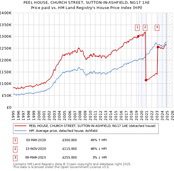 PEEL HOUSE, CHURCH STREET, SUTTON-IN-ASHFIELD, NG17 1AE: Price paid vs HM Land Registry's House Price Index