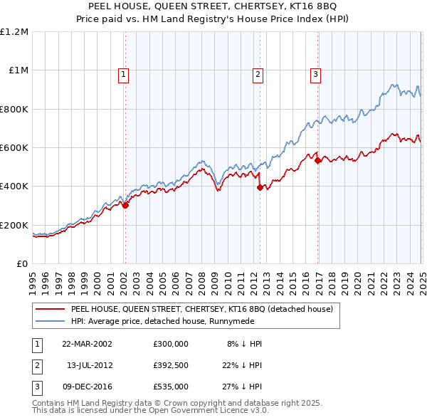 PEEL HOUSE, QUEEN STREET, CHERTSEY, KT16 8BQ: Price paid vs HM Land Registry's House Price Index