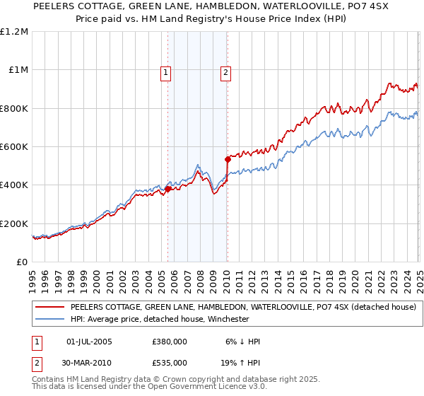 PEELERS COTTAGE, GREEN LANE, HAMBLEDON, WATERLOOVILLE, PO7 4SX: Price paid vs HM Land Registry's House Price Index