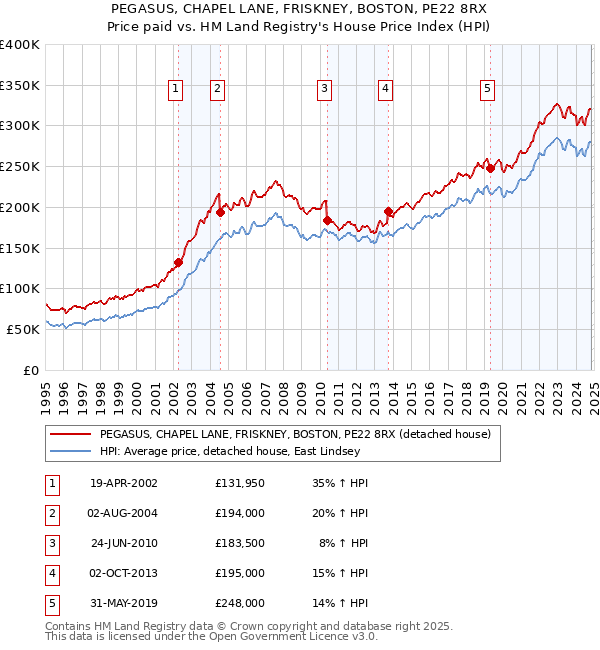 PEGASUS, CHAPEL LANE, FRISKNEY, BOSTON, PE22 8RX: Price paid vs HM Land Registry's House Price Index