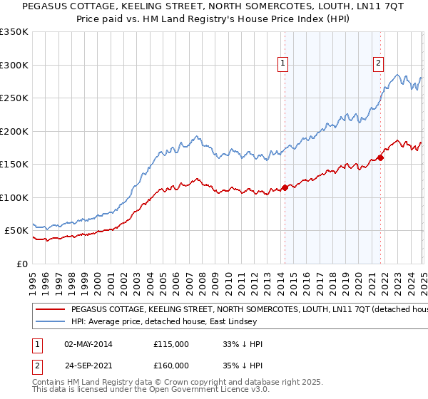 PEGASUS COTTAGE, KEELING STREET, NORTH SOMERCOTES, LOUTH, LN11 7QT: Price paid vs HM Land Registry's House Price Index