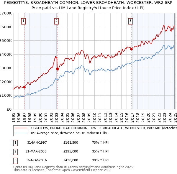 PEGGOTTYS, BROADHEATH COMMON, LOWER BROADHEATH, WORCESTER, WR2 6RP: Price paid vs HM Land Registry's House Price Index