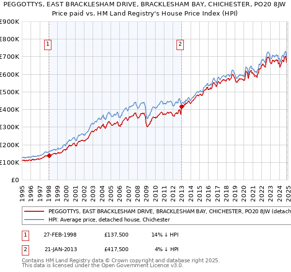 PEGGOTTYS, EAST BRACKLESHAM DRIVE, BRACKLESHAM BAY, CHICHESTER, PO20 8JW: Price paid vs HM Land Registry's House Price Index