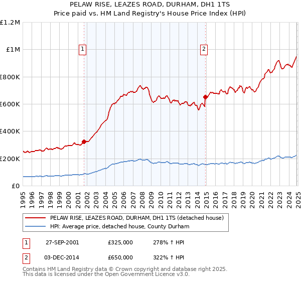 PELAW RISE, LEAZES ROAD, DURHAM, DH1 1TS: Price paid vs HM Land Registry's House Price Index