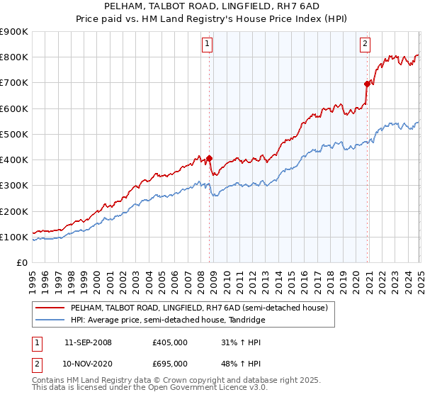 PELHAM, TALBOT ROAD, LINGFIELD, RH7 6AD: Price paid vs HM Land Registry's House Price Index