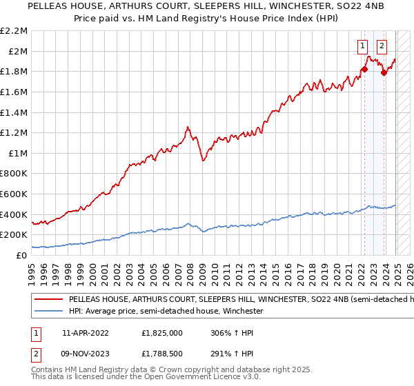 PELLEAS HOUSE, ARTHURS COURT, SLEEPERS HILL, WINCHESTER, SO22 4NB: Price paid vs HM Land Registry's House Price Index