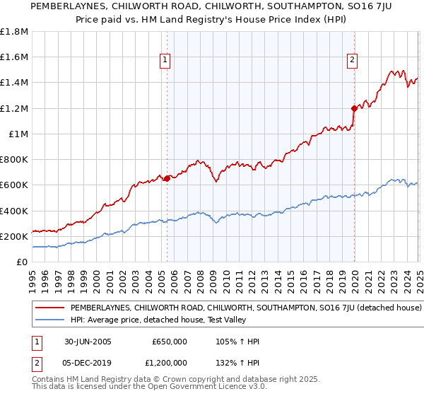 PEMBERLAYNES, CHILWORTH ROAD, CHILWORTH, SOUTHAMPTON, SO16 7JU: Price paid vs HM Land Registry's House Price Index