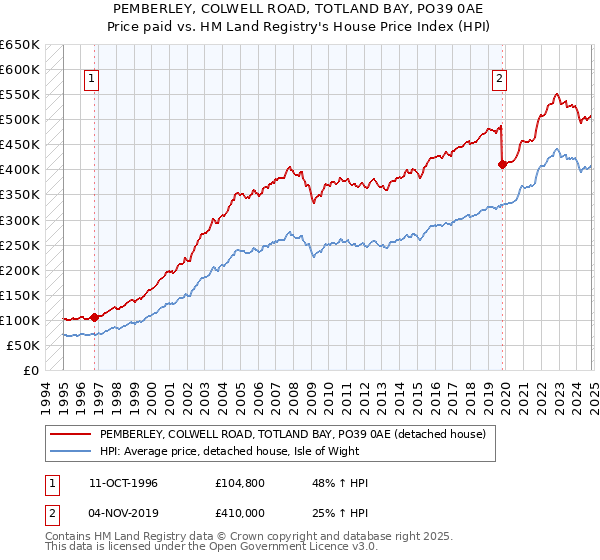 PEMBERLEY, COLWELL ROAD, TOTLAND BAY, PO39 0AE: Price paid vs HM Land Registry's House Price Index