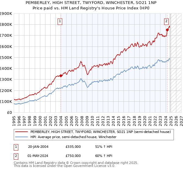 PEMBERLEY, HIGH STREET, TWYFORD, WINCHESTER, SO21 1NP: Price paid vs HM Land Registry's House Price Index