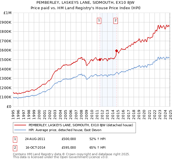 PEMBERLEY, LASKEYS LANE, SIDMOUTH, EX10 8JW: Price paid vs HM Land Registry's House Price Index