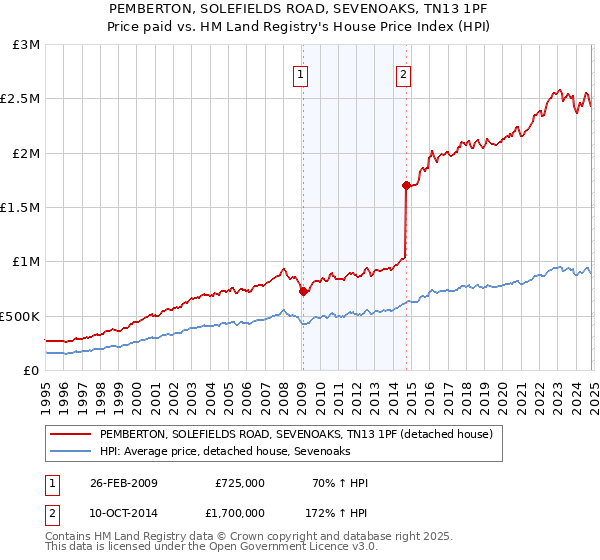 PEMBERTON, SOLEFIELDS ROAD, SEVENOAKS, TN13 1PF: Price paid vs HM Land Registry's House Price Index