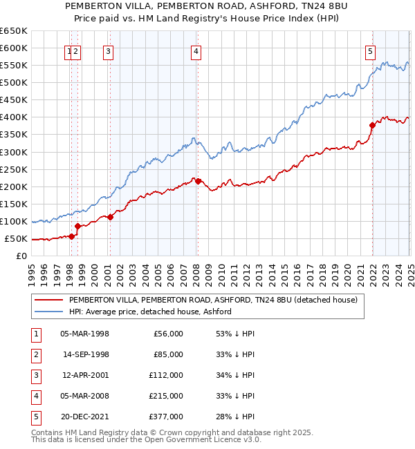 PEMBERTON VILLA, PEMBERTON ROAD, ASHFORD, TN24 8BU: Price paid vs HM Land Registry's House Price Index