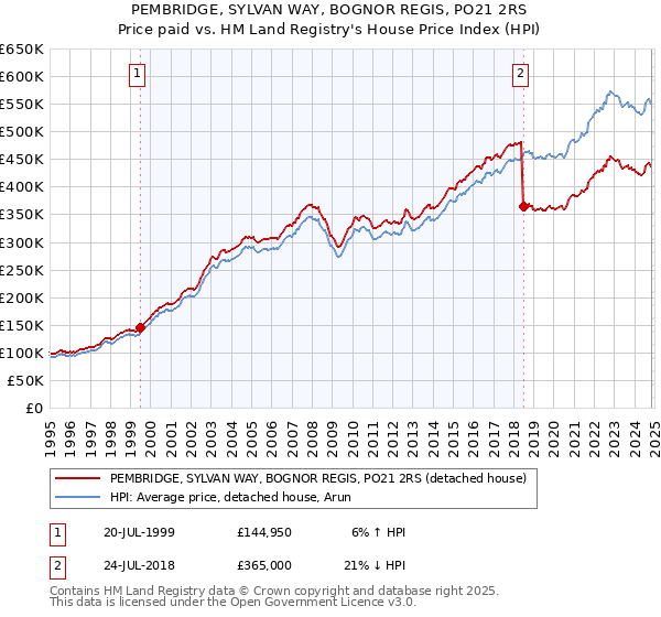 PEMBRIDGE, SYLVAN WAY, BOGNOR REGIS, PO21 2RS: Price paid vs HM Land Registry's House Price Index