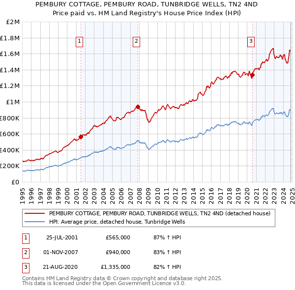 PEMBURY COTTAGE, PEMBURY ROAD, TUNBRIDGE WELLS, TN2 4ND: Price paid vs HM Land Registry's House Price Index