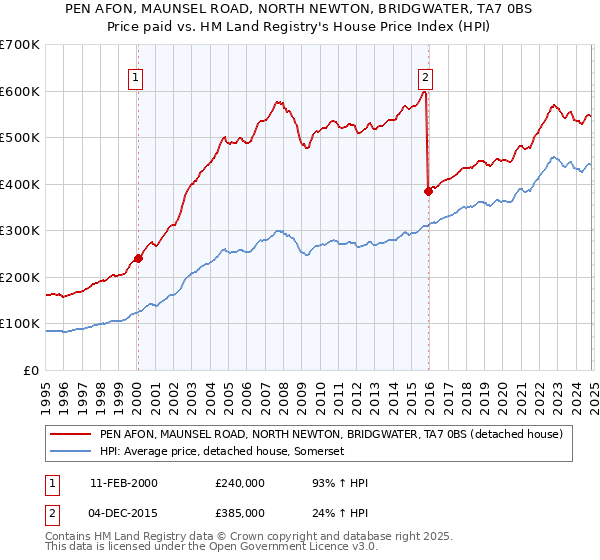 PEN AFON, MAUNSEL ROAD, NORTH NEWTON, BRIDGWATER, TA7 0BS: Price paid vs HM Land Registry's House Price Index