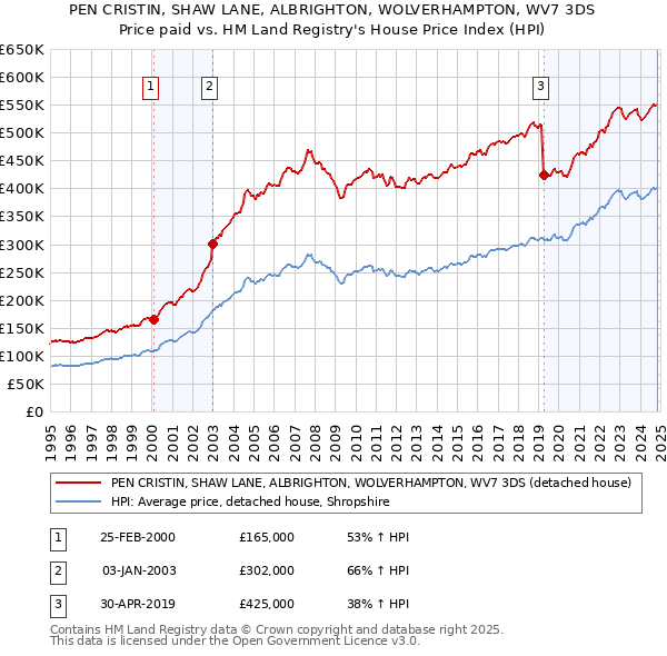 PEN CRISTIN, SHAW LANE, ALBRIGHTON, WOLVERHAMPTON, WV7 3DS: Price paid vs HM Land Registry's House Price Index