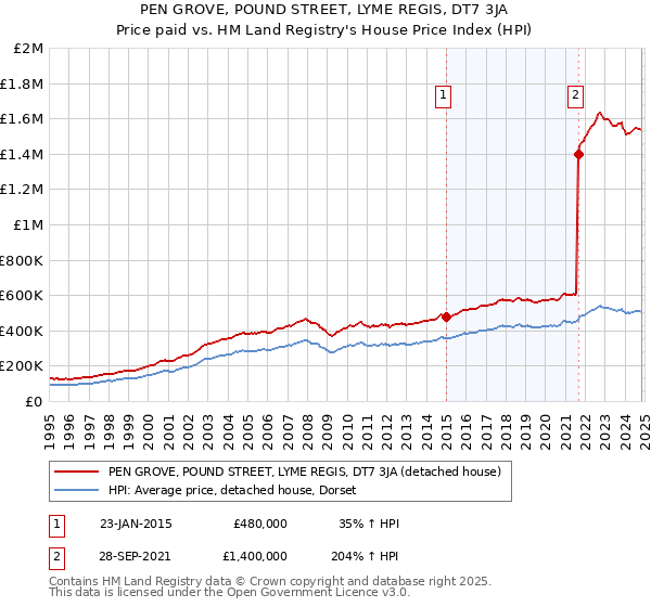 PEN GROVE, POUND STREET, LYME REGIS, DT7 3JA: Price paid vs HM Land Registry's House Price Index