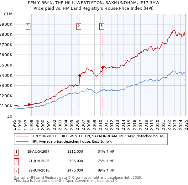 PEN Y BRYN, THE HILL, WESTLETON, SAXMUNDHAM, IP17 3AW: Price paid vs HM Land Registry's House Price Index