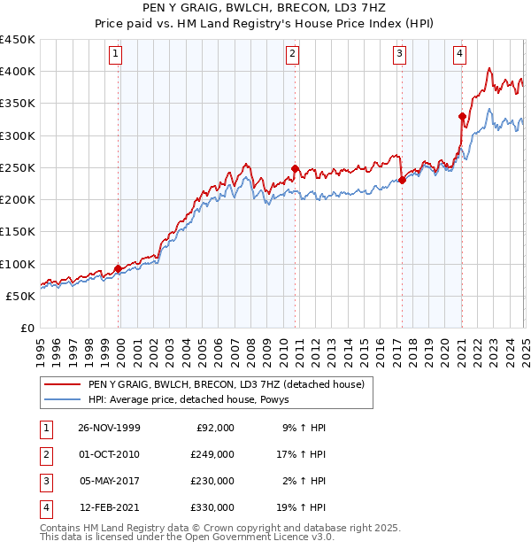 PEN Y GRAIG, BWLCH, BRECON, LD3 7HZ: Price paid vs HM Land Registry's House Price Index