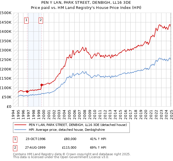 PEN Y LAN, PARK STREET, DENBIGH, LL16 3DE: Price paid vs HM Land Registry's House Price Index