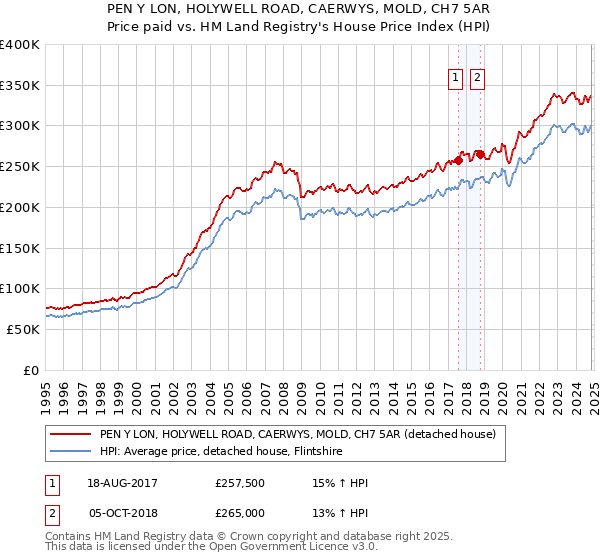 PEN Y LON, HOLYWELL ROAD, CAERWYS, MOLD, CH7 5AR: Price paid vs HM Land Registry's House Price Index