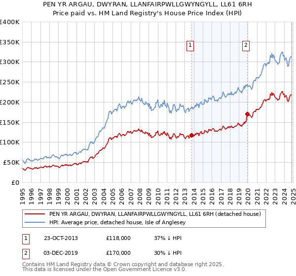 PEN YR ARGAU, DWYRAN, LLANFAIRPWLLGWYNGYLL, LL61 6RH: Price paid vs HM Land Registry's House Price Index