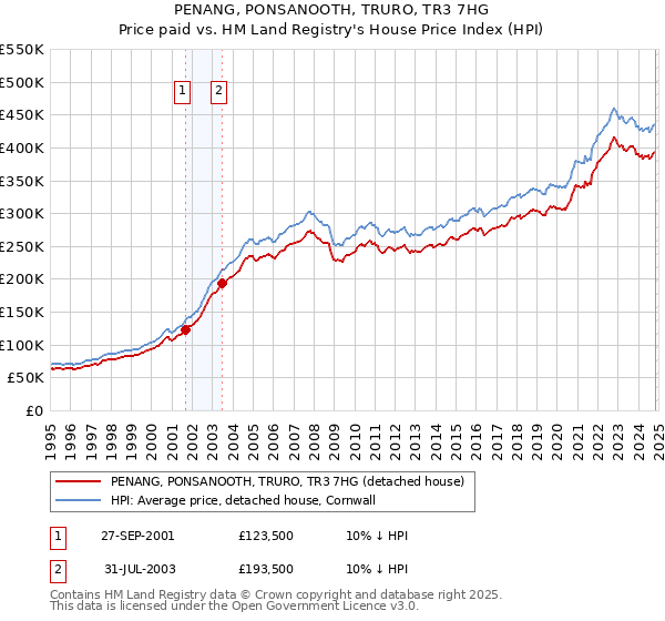 PENANG, PONSANOOTH, TRURO, TR3 7HG: Price paid vs HM Land Registry's House Price Index