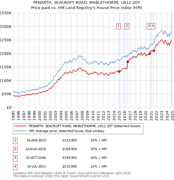 PENARTH, SEACROFT ROAD, MABLETHORPE, LN12 2DT: Price paid vs HM Land Registry's House Price Index