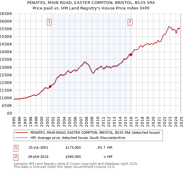 PENATES, MAIN ROAD, EASTER COMPTON, BRISTOL, BS35 5RA: Price paid vs HM Land Registry's House Price Index