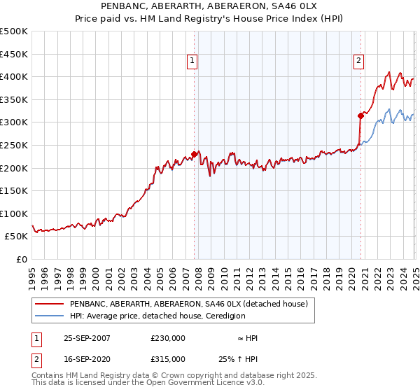 PENBANC, ABERARTH, ABERAERON, SA46 0LX: Price paid vs HM Land Registry's House Price Index