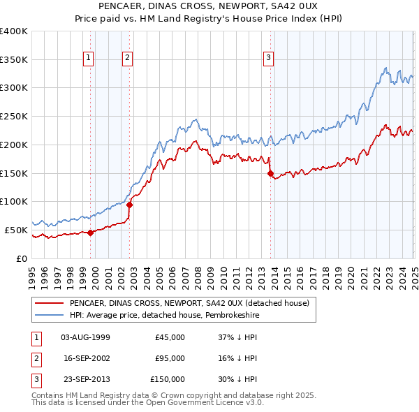 PENCAER, DINAS CROSS, NEWPORT, SA42 0UX: Price paid vs HM Land Registry's House Price Index