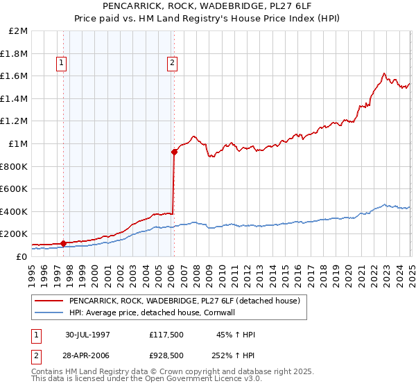 PENCARRICK, ROCK, WADEBRIDGE, PL27 6LF: Price paid vs HM Land Registry's House Price Index